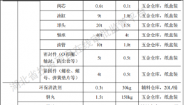 凯骏汽车投资200万 年产2万台PU底漆涂料项目
