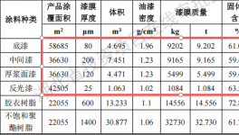 力拓桥科投资4.2亿 年产5000吨水性漆涂料项目