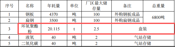 云旗轨道投资1亿 年产7000吨环氧粉末涂料项目