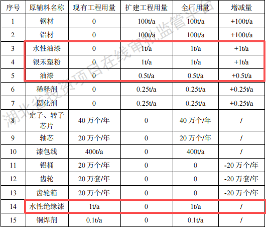 永坤精密投资2000万 年产60万套水性漆粉末涂料项目