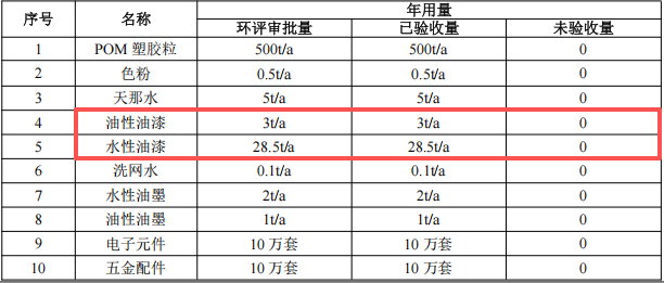 超骏齿轮投资400万 年产819万件水性漆涂料项目