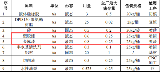 合联胜五金投资100万 年产110万件水性漆涂料项目