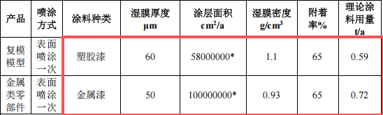 合联胜五金投资100万 年产110万件水性漆涂料项目