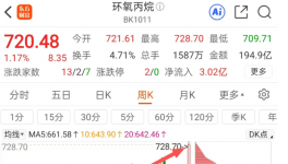 大爆发！涂料巨头涨价30％！化工原料集体涨价！