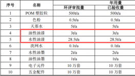 超骏齿轮投资400万 年产819万件水性漆涂料项目