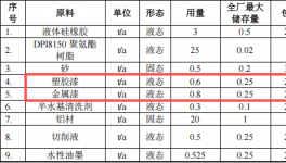 合联胜五金投资100万 年产110万件水性漆涂料项目