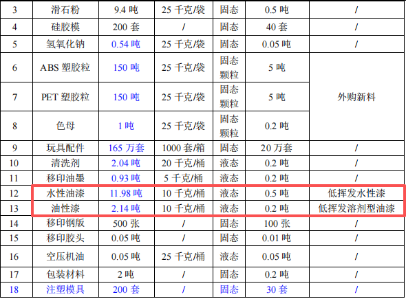 创月模型投资500万 年产165万件水性漆粉末涂料项目