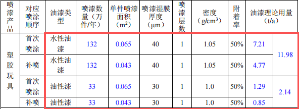 创月模型投资500万 年产165万件水性漆粉末涂料项目