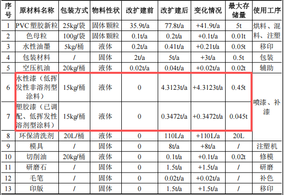 合诚玩具投资200万 年产220万件水性漆涂料项目