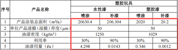 合诚玩具投资200万 年产220万件水性漆涂料项目