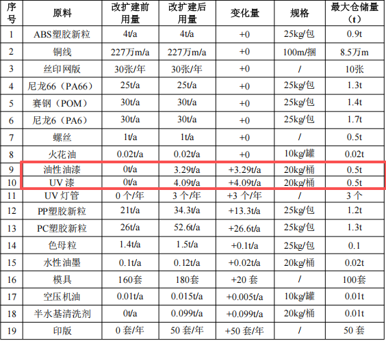 荣臣科技投资300万 年产5800万件油性油漆涂料项目