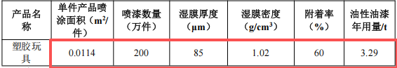 荣臣科技投资300万 年产5800万件油性油漆涂料项目