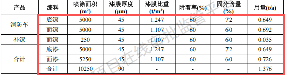 鑫特汽车投资300万 年产100辆水性漆涂料项目