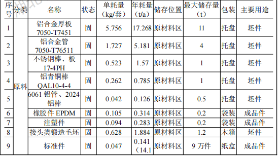 航特装备投资4000万 年产10万套水性漆涂料项目