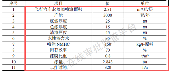 航特装备投资4000万 年产10万套水性漆涂料项目