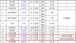 创月模型投资500万 年产165万件水性漆粉末涂料项目