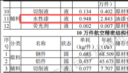 航特装备投资4000万 年产10万套水性漆涂料项目