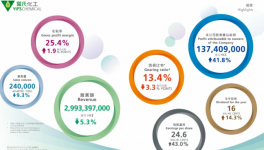 行业内卷下突围！叶氏化工2025年盈利翻倍 紫荆花新材料发力