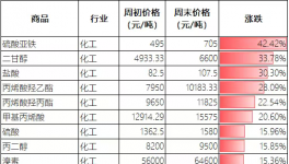 恐怖！200多家化工厂停止报价！有钱无货来临！
