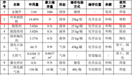 粉末涂料扛大旗 众彩五金新建18000套机箱 机柜表面喷粉项目