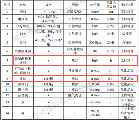 沃可森投资100万 年产10万台水性漆粉末涂料项目