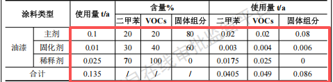 沃可森投资100万 年产10万台水性漆粉末涂料项目
