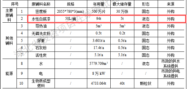 百美德投资300万 年产500万片水性漆涂料项目