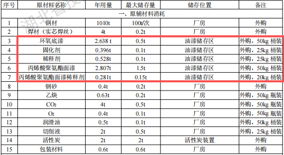 隧治专用车投资5000万 年产2500辆水性漆涂料项目