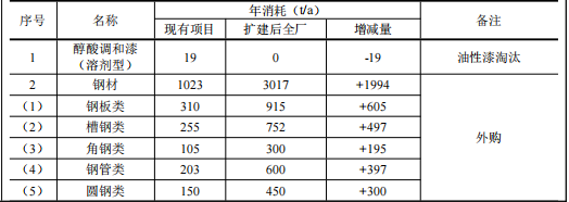 葛洲坝建筑投资250万 年产3500吨水性漆涂料项目