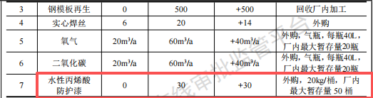 葛洲坝建筑投资250万 年产3500吨水性漆涂料项目