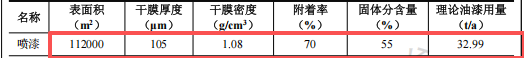 葛洲坝建筑投资250万 年产3500吨水性漆涂料项目