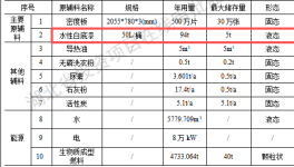 百美德投资300万 年产500万片水性漆涂料项目