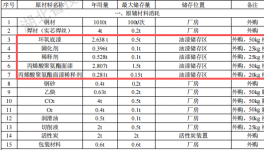 隧治专用车投资5000万 年产2500辆水性漆涂料项目