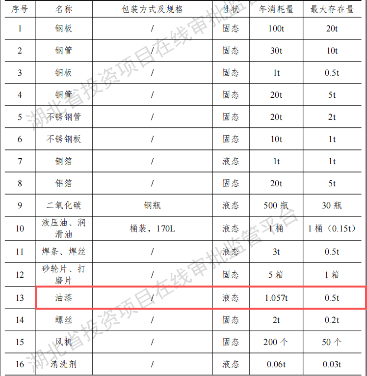 景通能源投资2亿 年产1000台油漆涂料项目