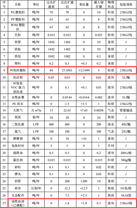 茂曜五金投资1500万 年产4248吨粉末涂料项目
