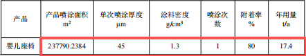 茂曜五金投资1500万 年产4248吨粉末涂料项目