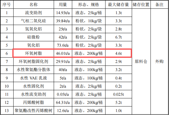 亚聚新材料投资1000万 年产645吨粉末涂料项目
