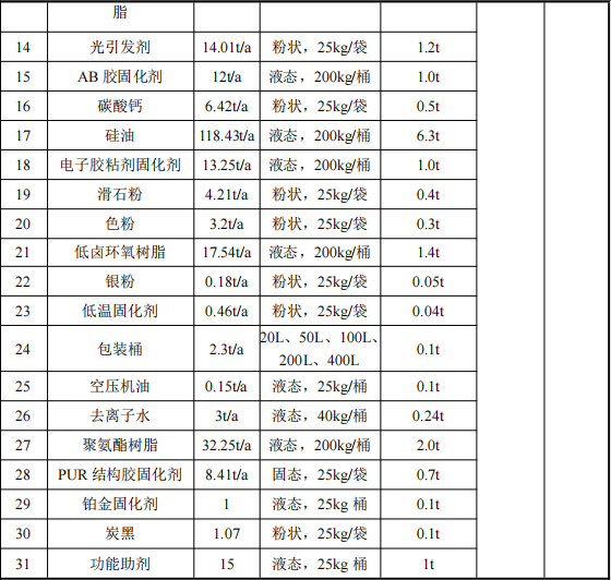 亚聚新材料投资1000万 年产645吨粉末涂料项目