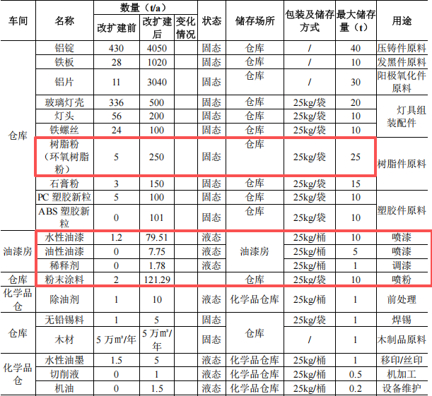励国照明投资5000万 年产9100吨水性漆粉末涂料项目