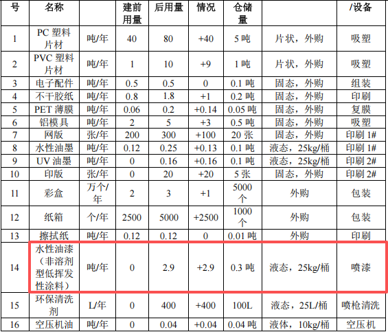伟得科技投资100万 年产42万件水性漆涂料项目