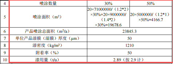 伟得科技投资100万 年产42万件水性漆涂料项目