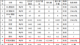 茂曜五金投资1500万 年产4248吨粉末涂料项目