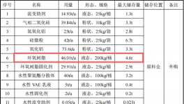 亚聚新材料投资1000万 年产645吨粉末涂料项目