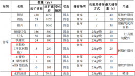励国照明投资5000万 年产9100吨水性漆粉末涂料项目