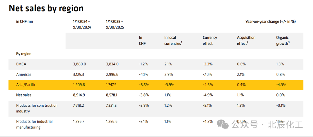 全球裁员1500人！化工龙头西卡集团被拖累……