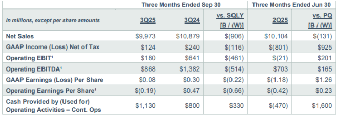 全部下滑!陶氏化学化工龙头累计亏损9.67亿!