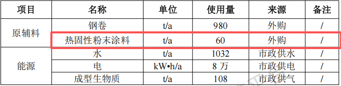 超天金属投资5000万 年产18万套热固性粉末涂料项目