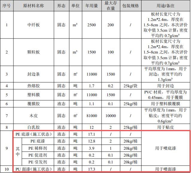 易米办公投资2500万 年产2万套水性漆涂料项目