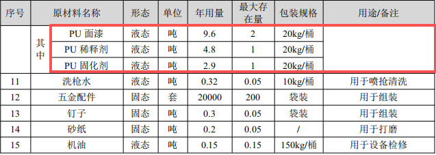易米办公投资2500万 年产2万套水性漆涂料项目