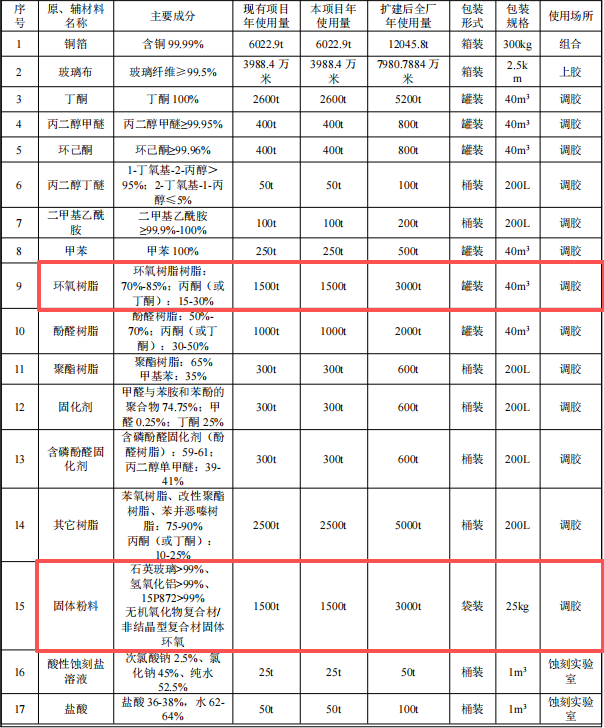 台光电子投资16.82亿 年产覆铜板720万张粉末涂料项目